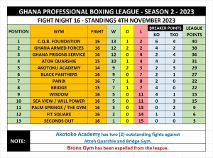 Charles Quartey Boxing Foundation In The Lead Of Ghana Pro Boxing League