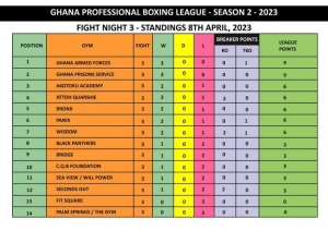 Ghana Armed Forces take over Ghana Professional Boxing League Table after Fight Night 3 in Season 2