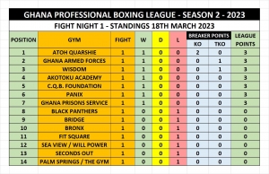 Attoh Quarshie Tops Ghana Professional Boxing League Table After Fight Night One Of Season Two