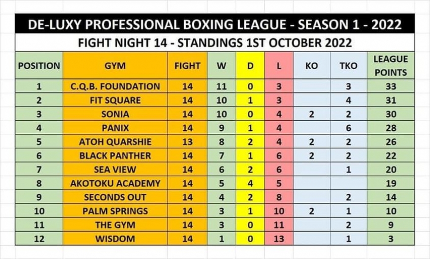 Charles Quartey Boxing Foundation takes over leadership of De-luxy Professional Boxing League Table