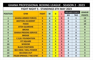Ghana Armed Forces still leading Ghana Professional Boxing League table after Fight Night 5