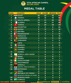 13th African Games Medals Table As At Saturday March 16, 2024